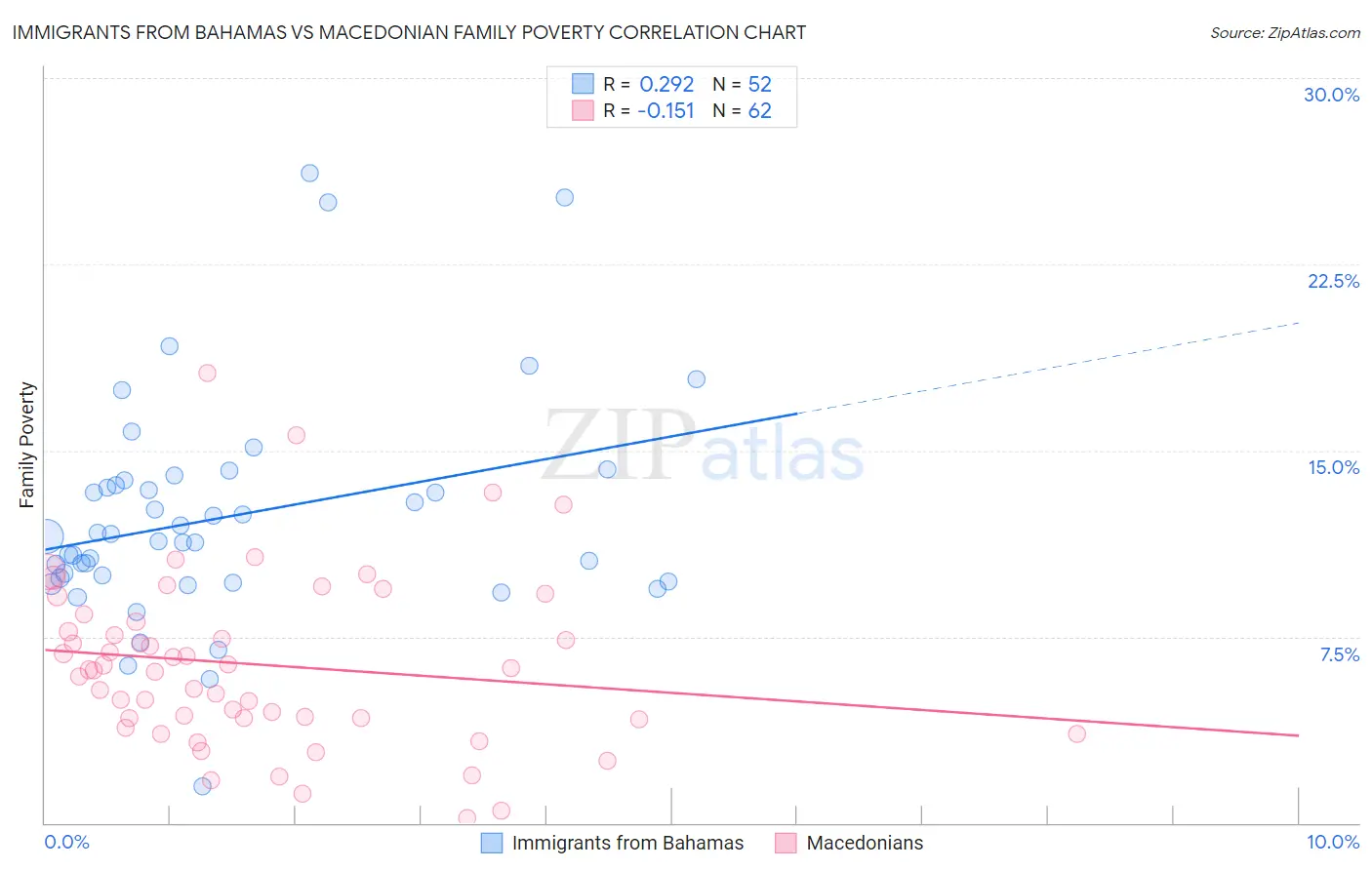 Immigrants from Bahamas vs Macedonian Family Poverty