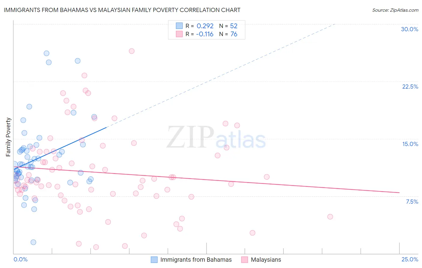 Immigrants from Bahamas vs Malaysian Family Poverty