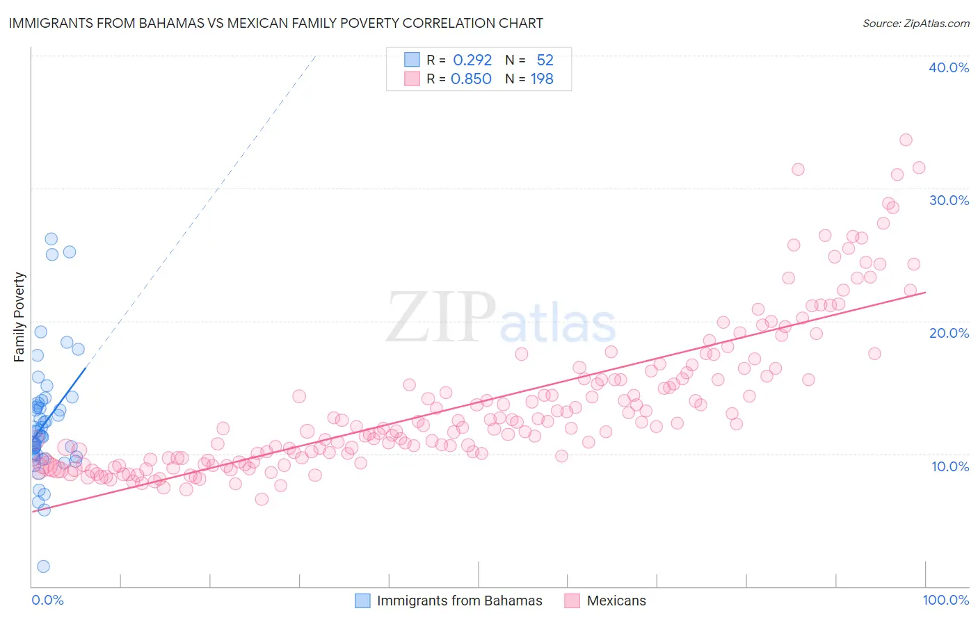 Immigrants from Bahamas vs Mexican Family Poverty