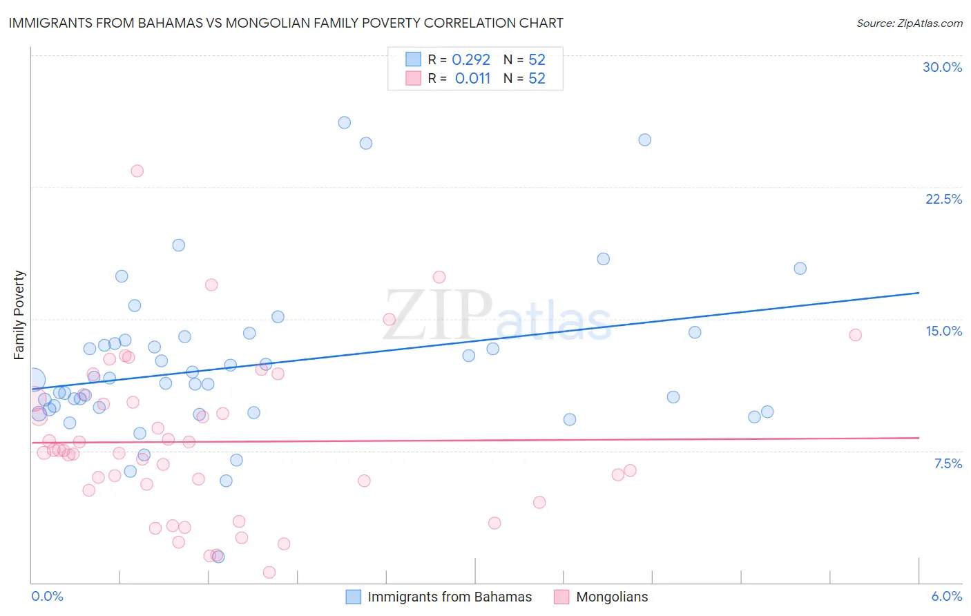 Immigrants from Bahamas vs Mongolian Family Poverty