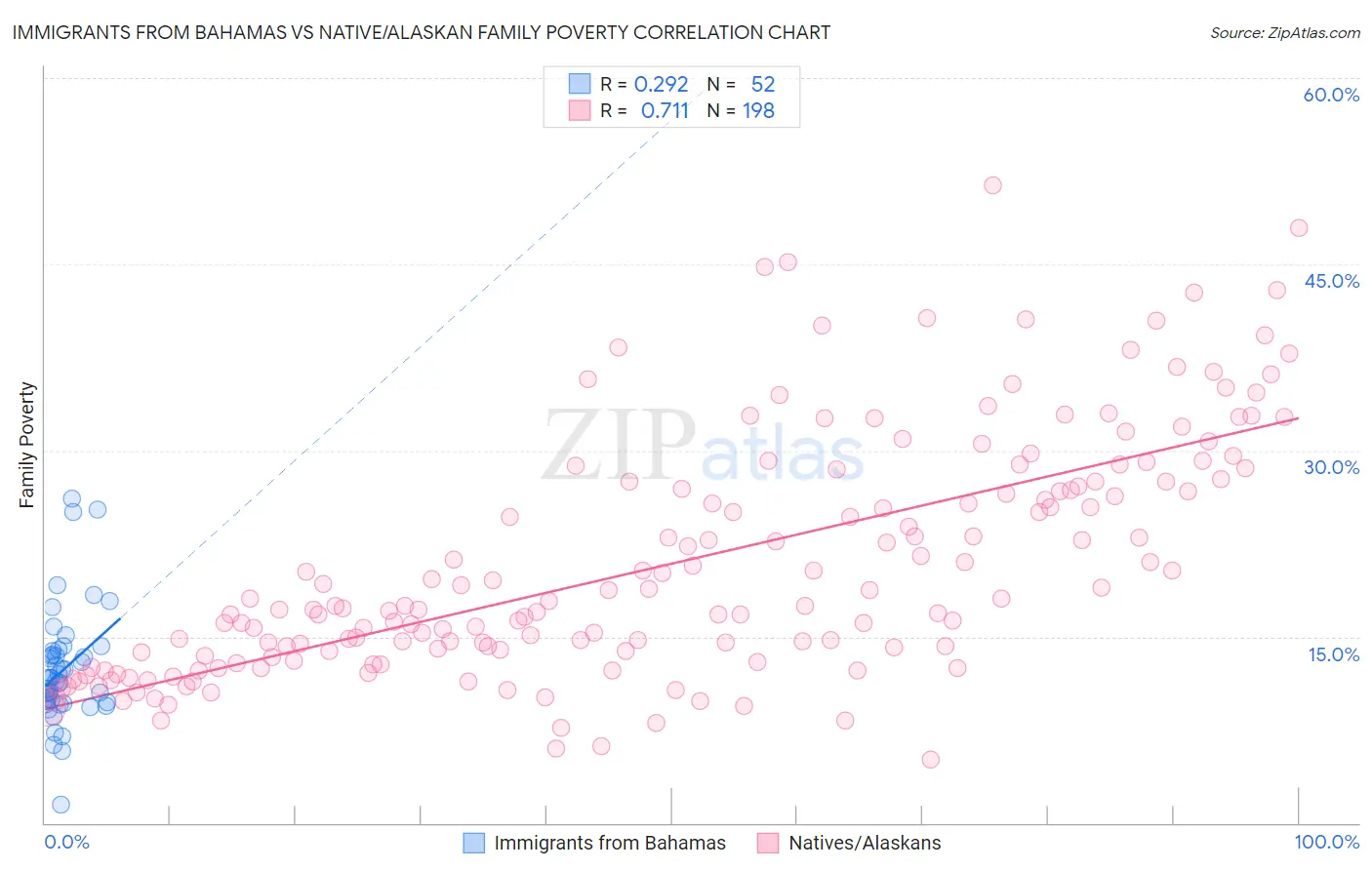 Immigrants from Bahamas vs Native/Alaskan Family Poverty