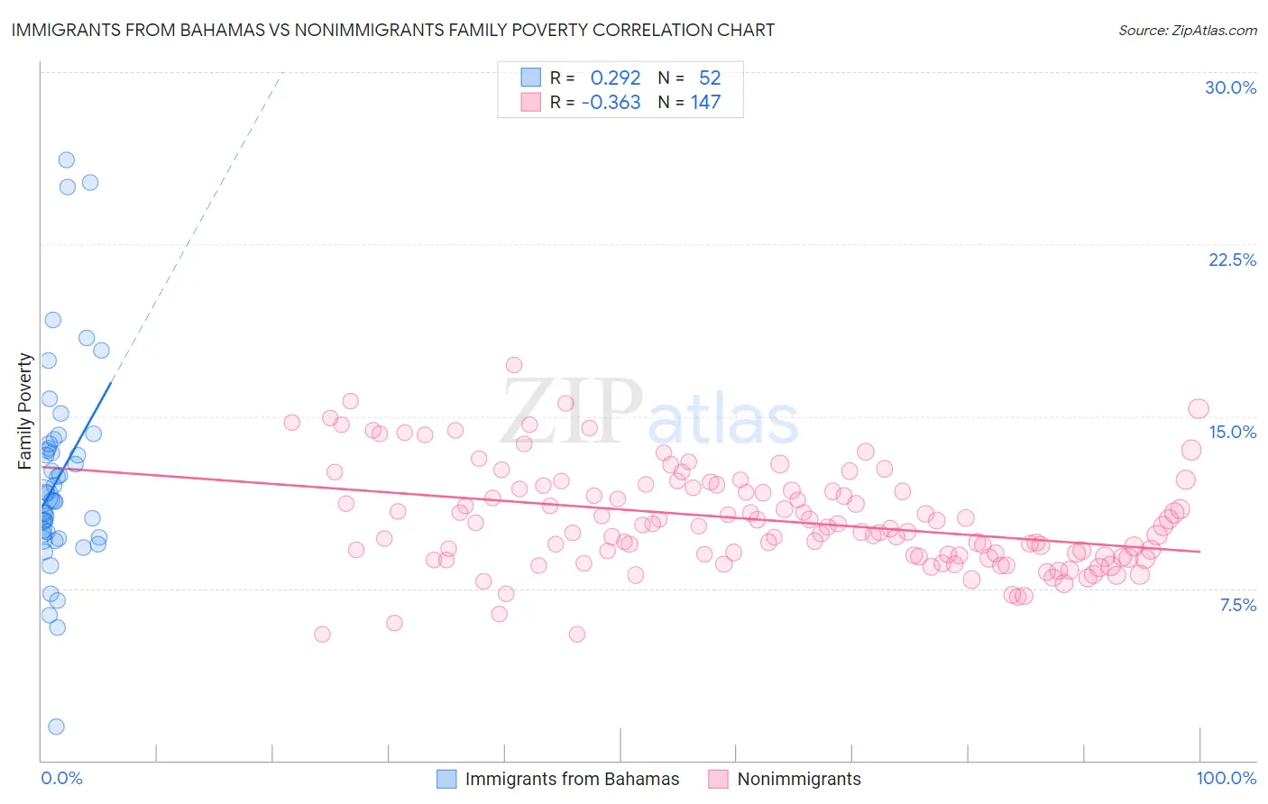 Immigrants from Bahamas vs Nonimmigrants Family Poverty