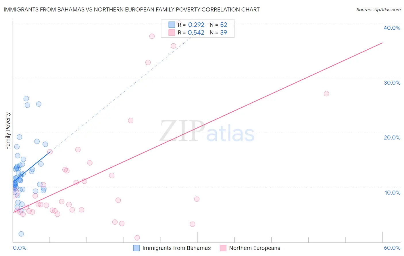 Immigrants from Bahamas vs Northern European Family Poverty