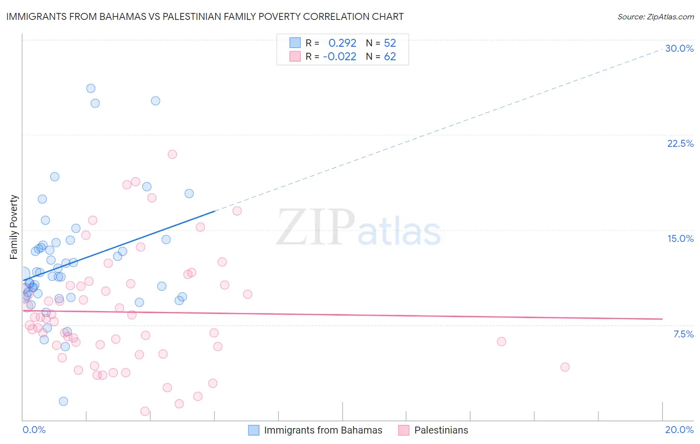 Immigrants from Bahamas vs Palestinian Family Poverty