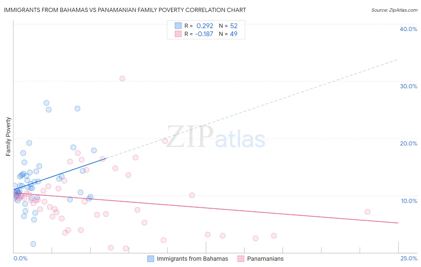 Immigrants from Bahamas vs Panamanian Family Poverty