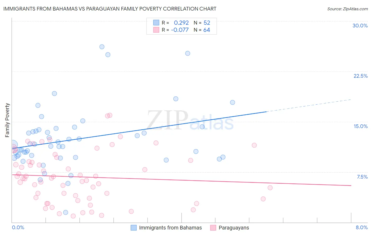 Immigrants from Bahamas vs Paraguayan Family Poverty