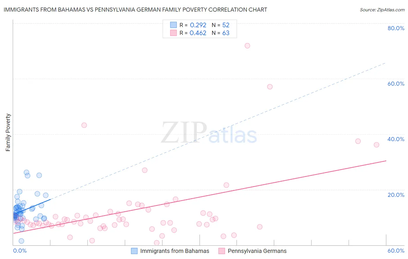 Immigrants from Bahamas vs Pennsylvania German Family Poverty
