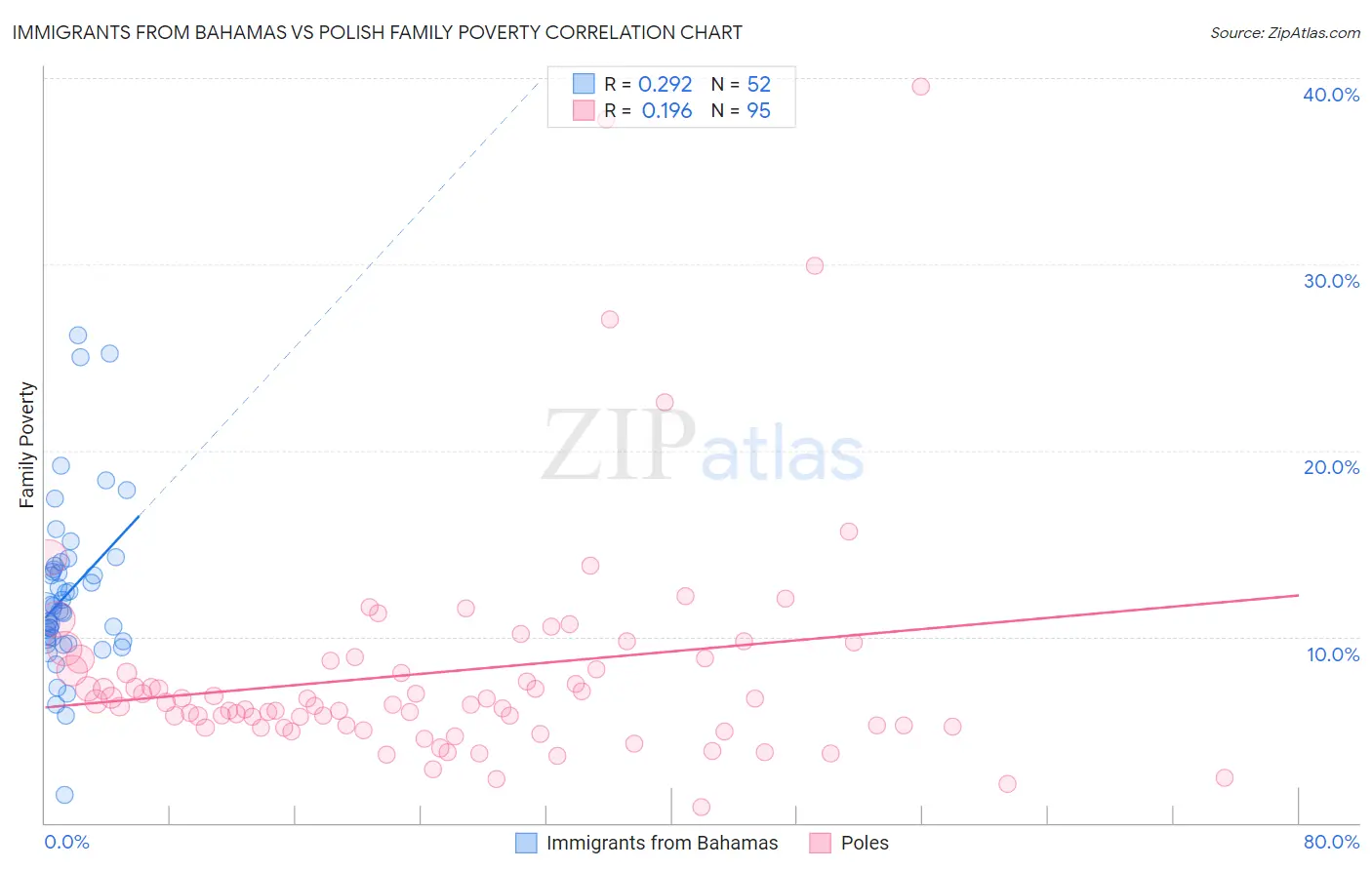 Immigrants from Bahamas vs Polish Family Poverty