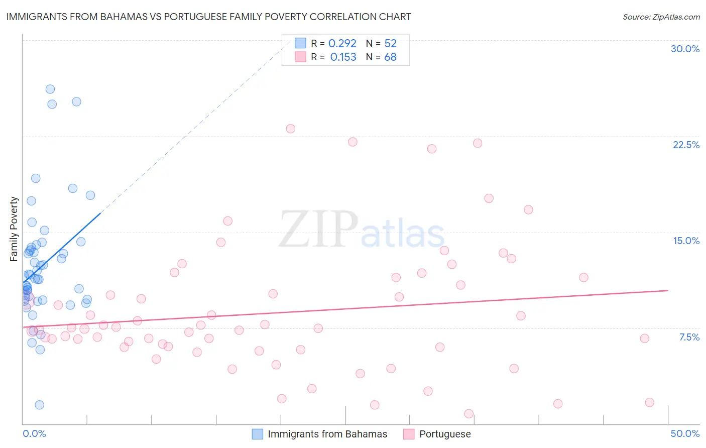 Immigrants from Bahamas vs Portuguese Family Poverty