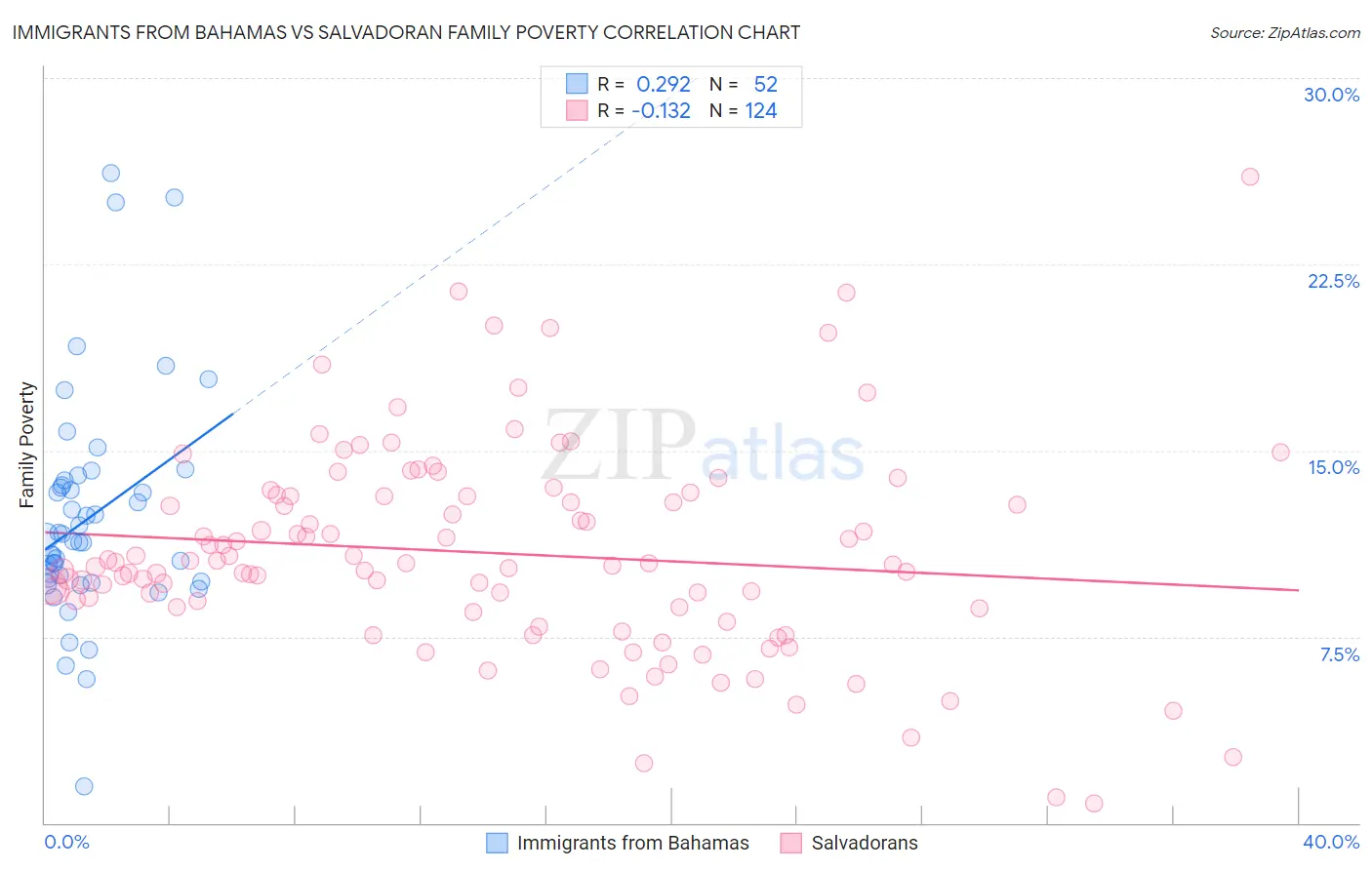 Immigrants from Bahamas vs Salvadoran Family Poverty