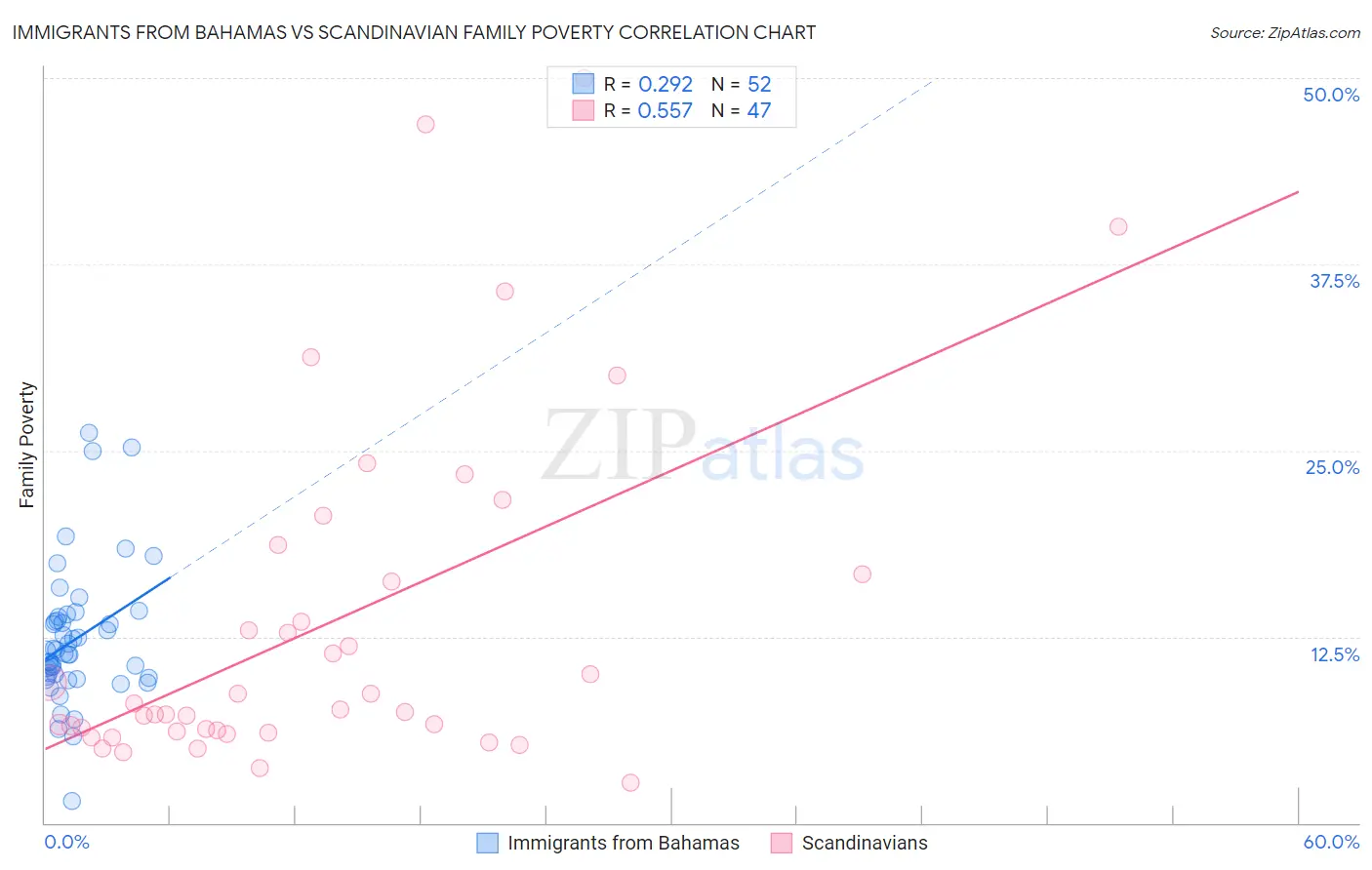 Immigrants from Bahamas vs Scandinavian Family Poverty