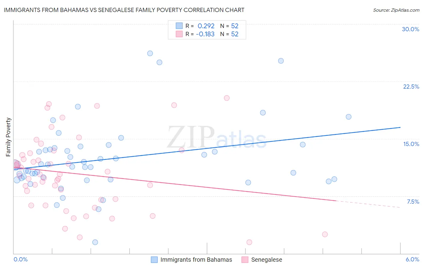 Immigrants from Bahamas vs Senegalese Family Poverty