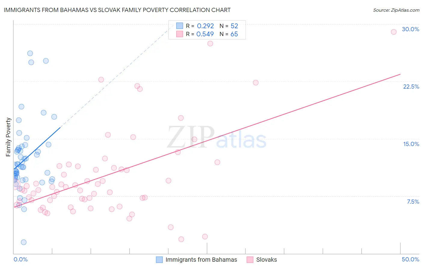 Immigrants from Bahamas vs Slovak Family Poverty
