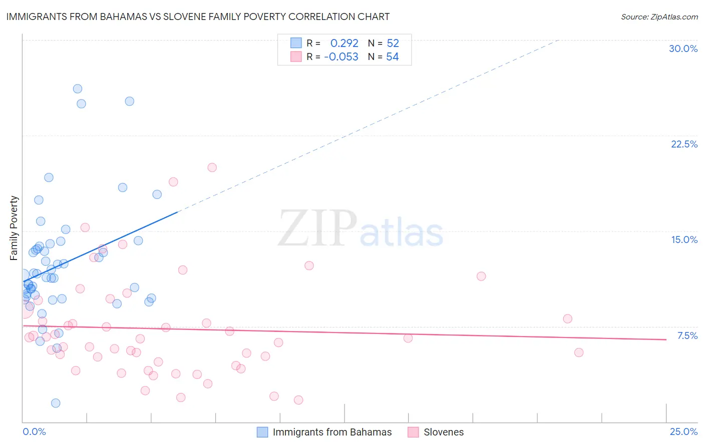 Immigrants from Bahamas vs Slovene Family Poverty