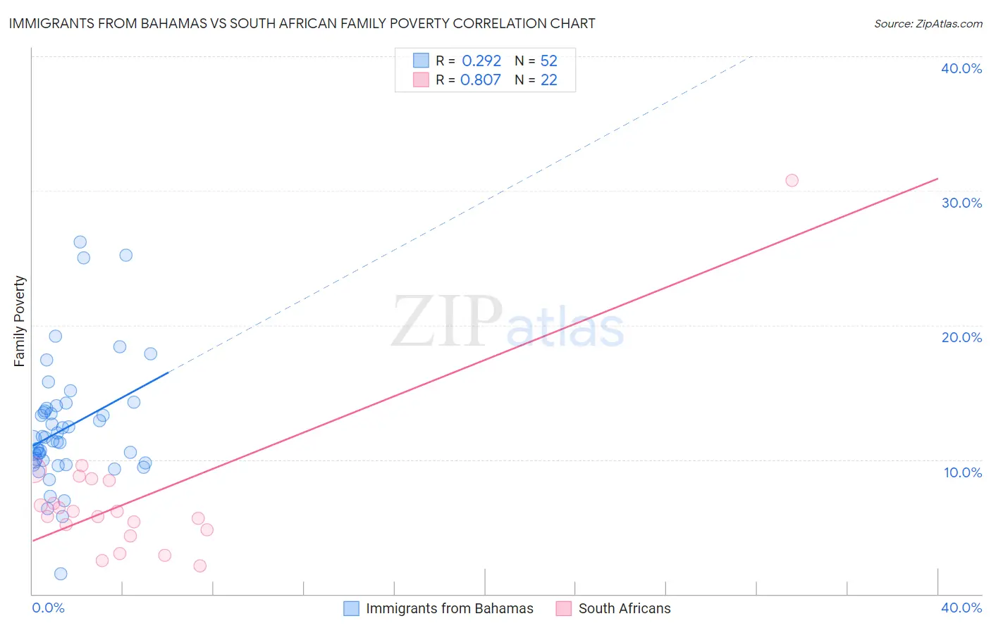 Immigrants from Bahamas vs South African Family Poverty