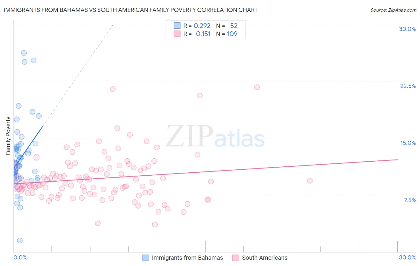 Immigrants from Bahamas vs South American Family Poverty
