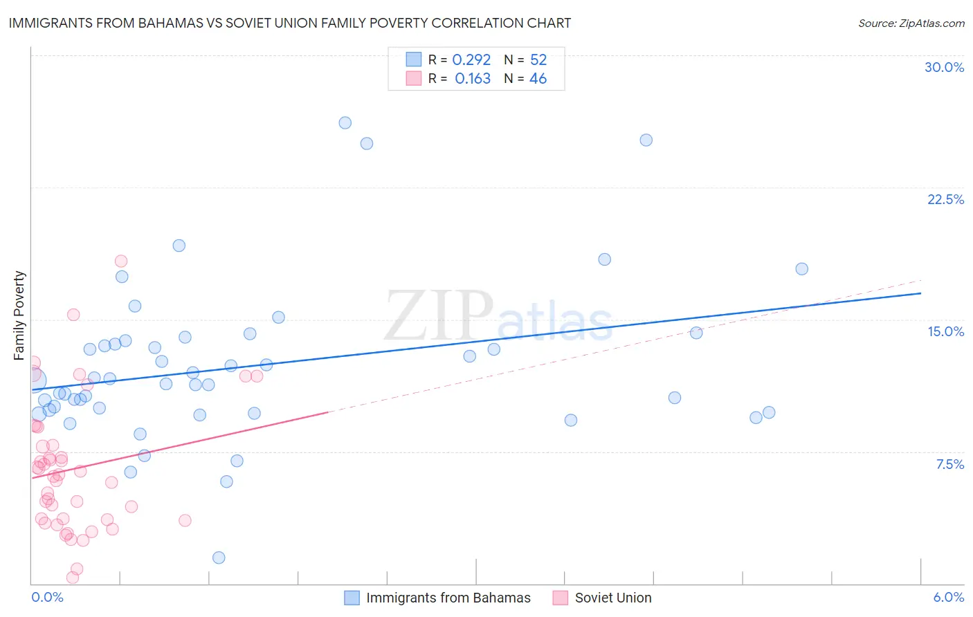 Immigrants from Bahamas vs Soviet Union Family Poverty