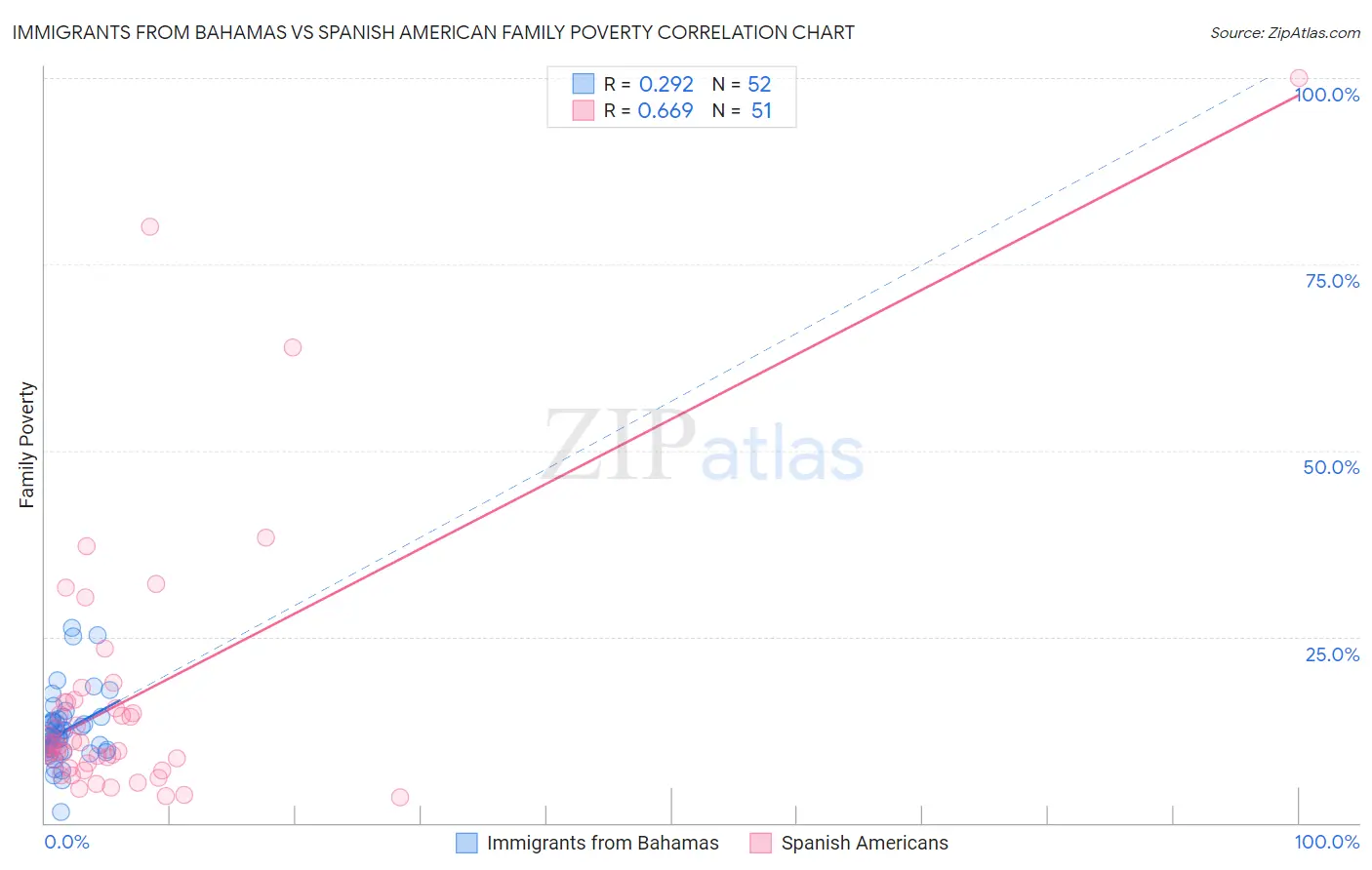 Immigrants from Bahamas vs Spanish American Family Poverty