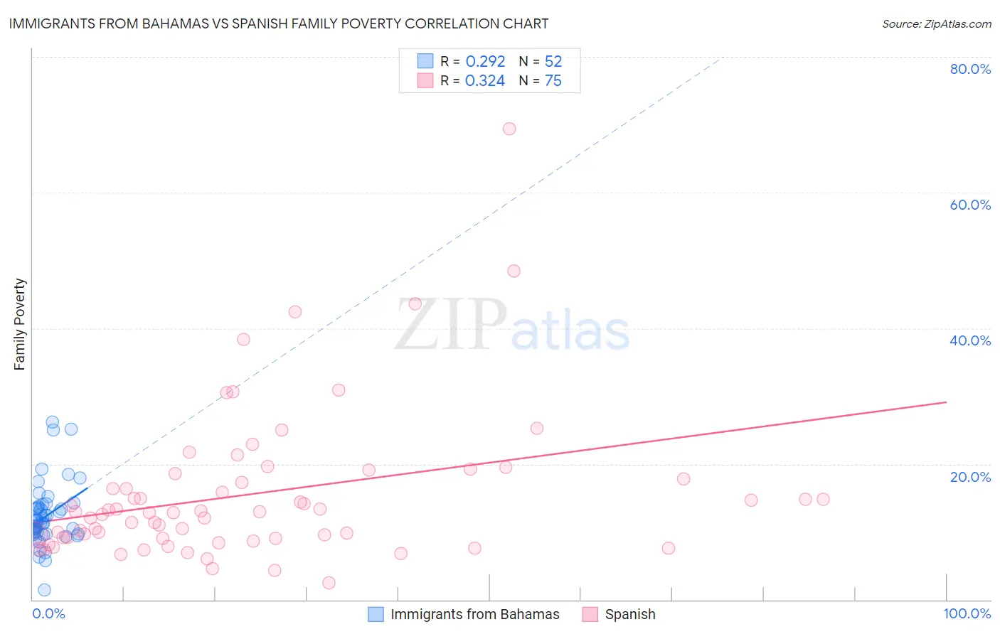 Immigrants from Bahamas vs Spanish Family Poverty
