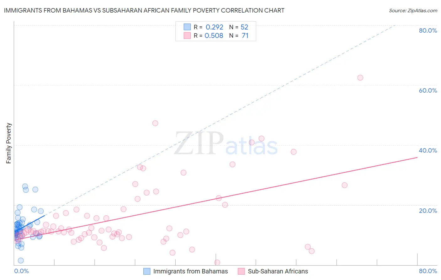 Immigrants from Bahamas vs Subsaharan African Family Poverty
