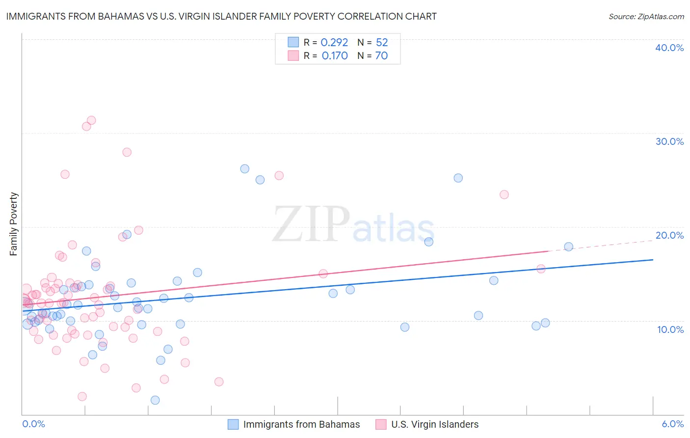 Immigrants from Bahamas vs U.S. Virgin Islander Family Poverty