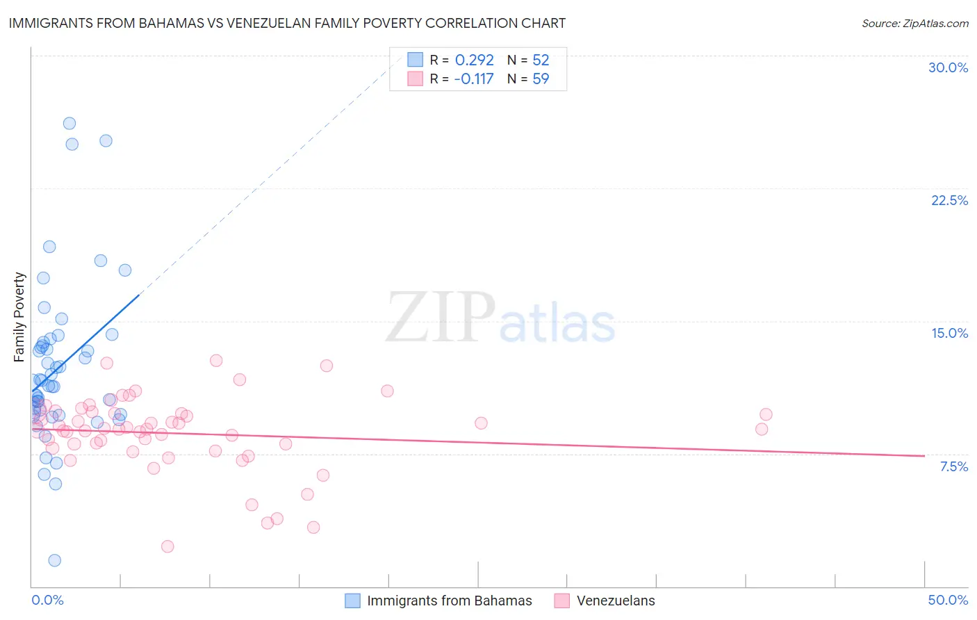 Immigrants from Bahamas vs Venezuelan Family Poverty