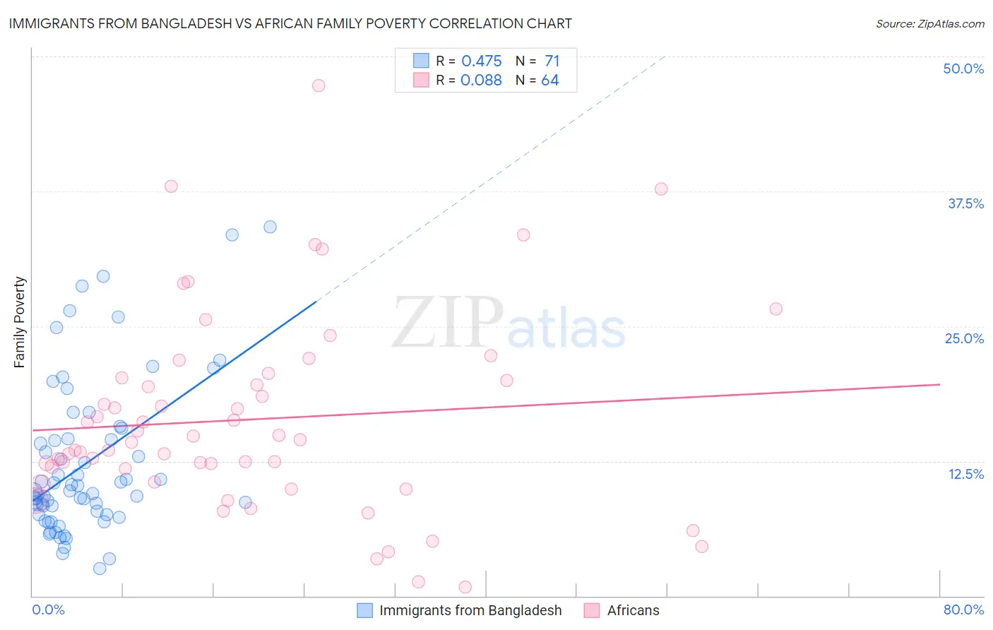 Immigrants from Bangladesh vs African Family Poverty