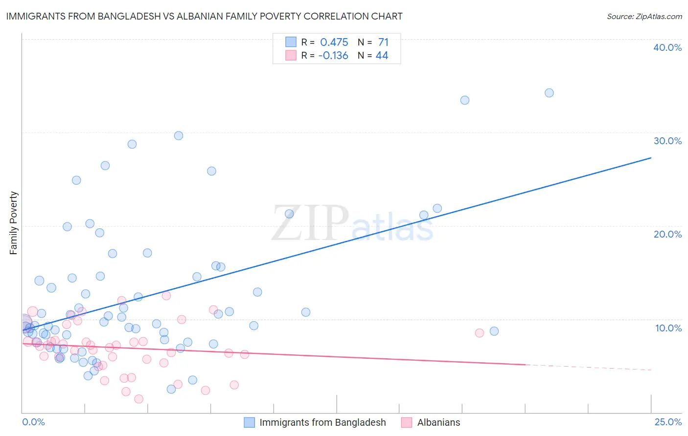 Immigrants from Bangladesh vs Albanian Family Poverty