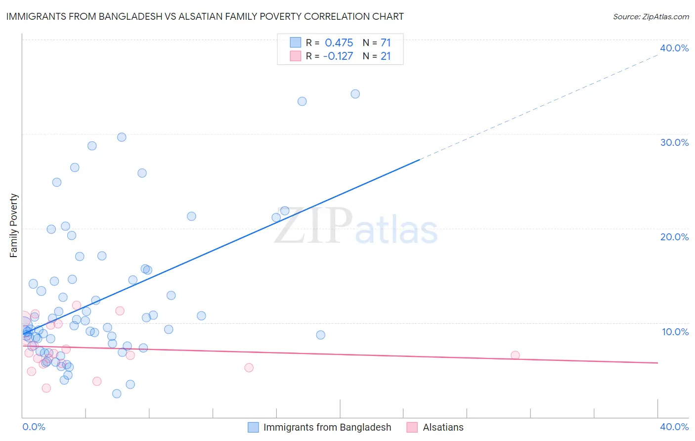 Immigrants from Bangladesh vs Alsatian Family Poverty