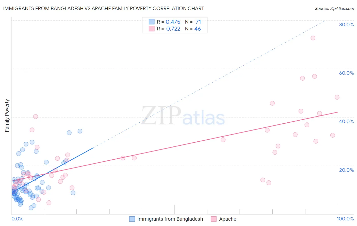 Immigrants from Bangladesh vs Apache Family Poverty