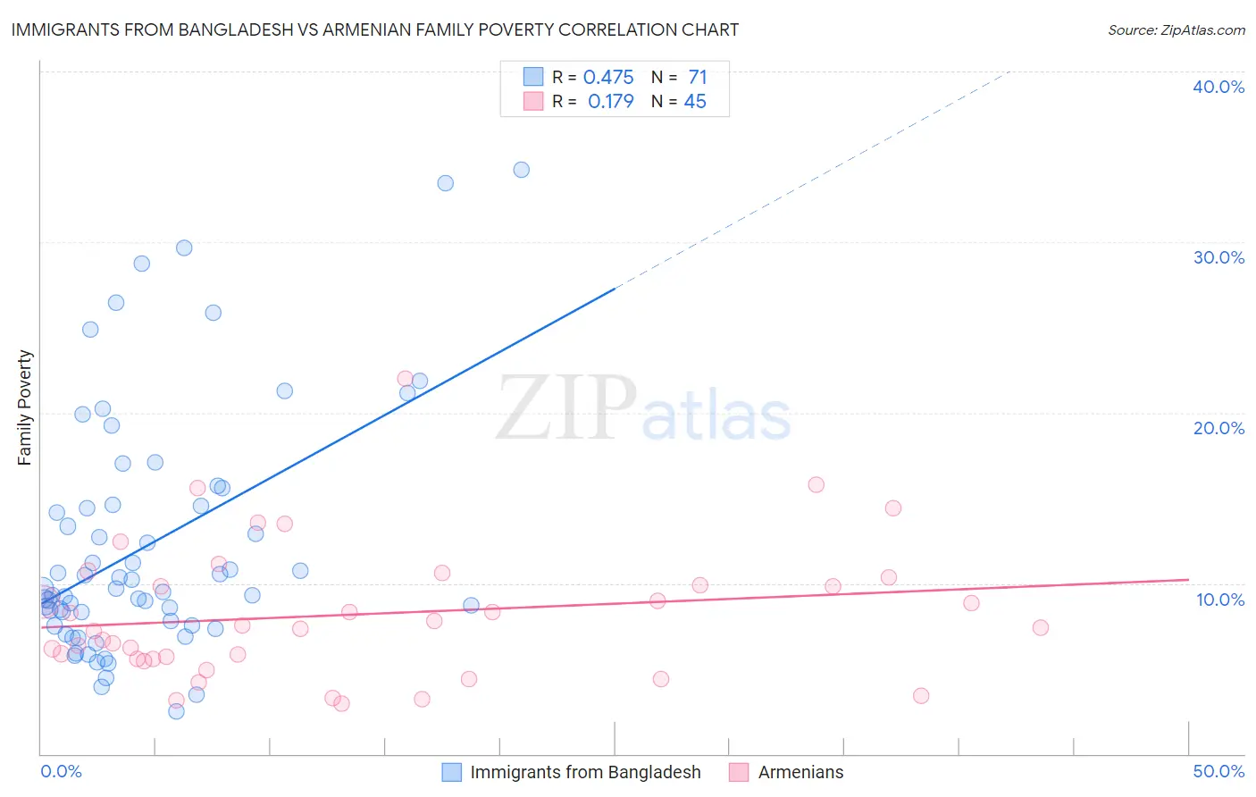 Immigrants from Bangladesh vs Armenian Family Poverty