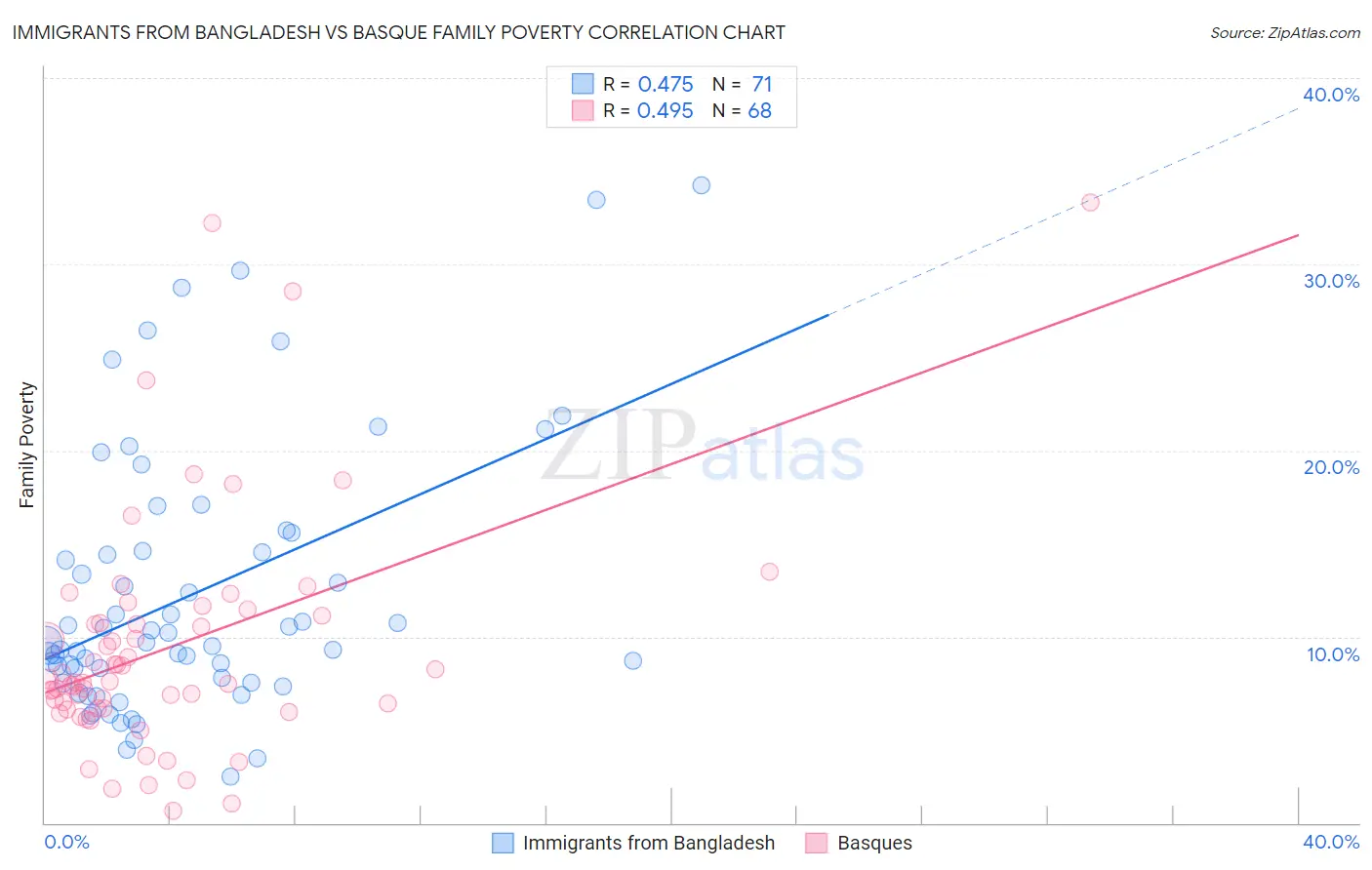 Immigrants from Bangladesh vs Basque Family Poverty