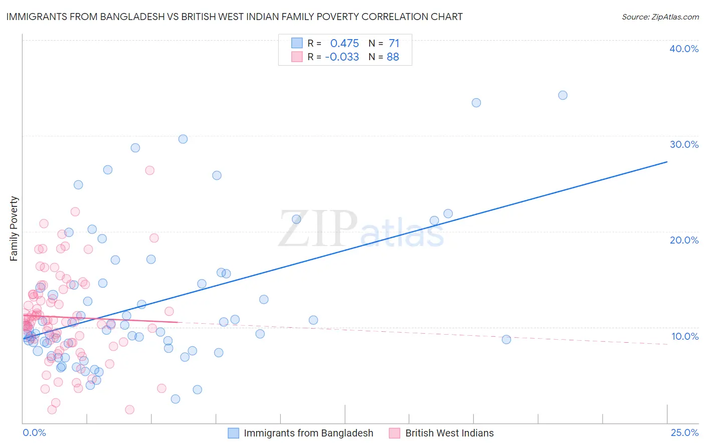 Immigrants from Bangladesh vs British West Indian Family Poverty