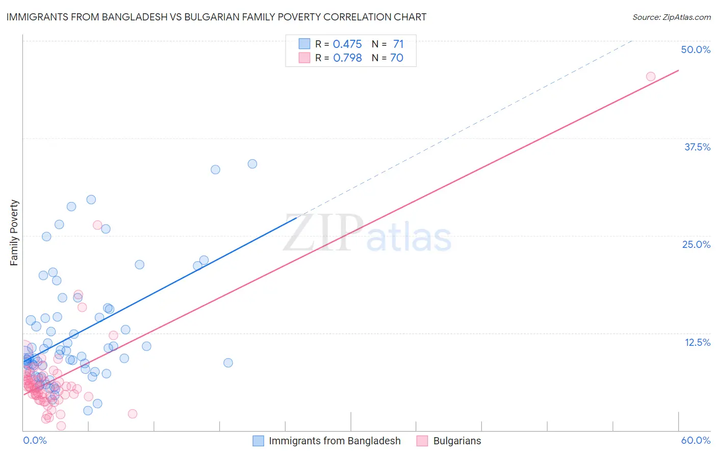 Immigrants from Bangladesh vs Bulgarian Family Poverty