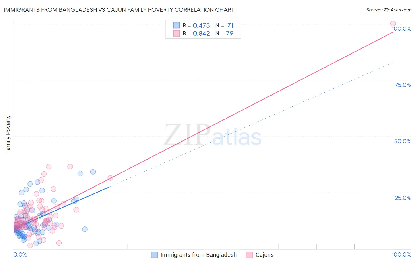 Immigrants from Bangladesh vs Cajun Family Poverty