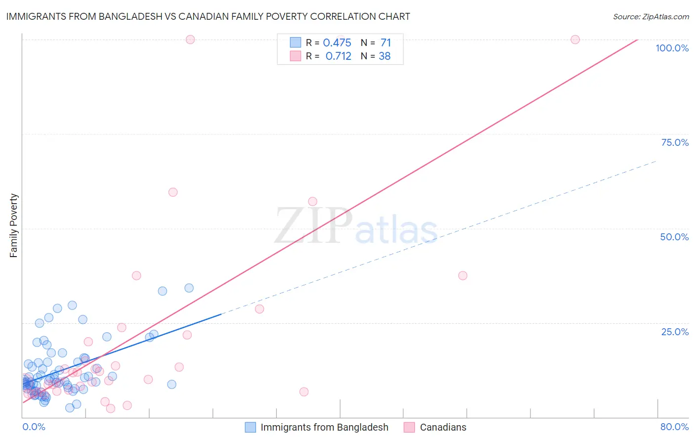 Immigrants from Bangladesh vs Canadian Family Poverty