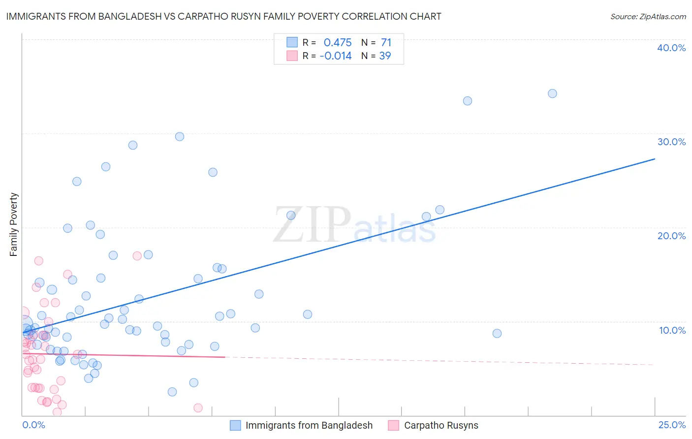 Immigrants from Bangladesh vs Carpatho Rusyn Family Poverty