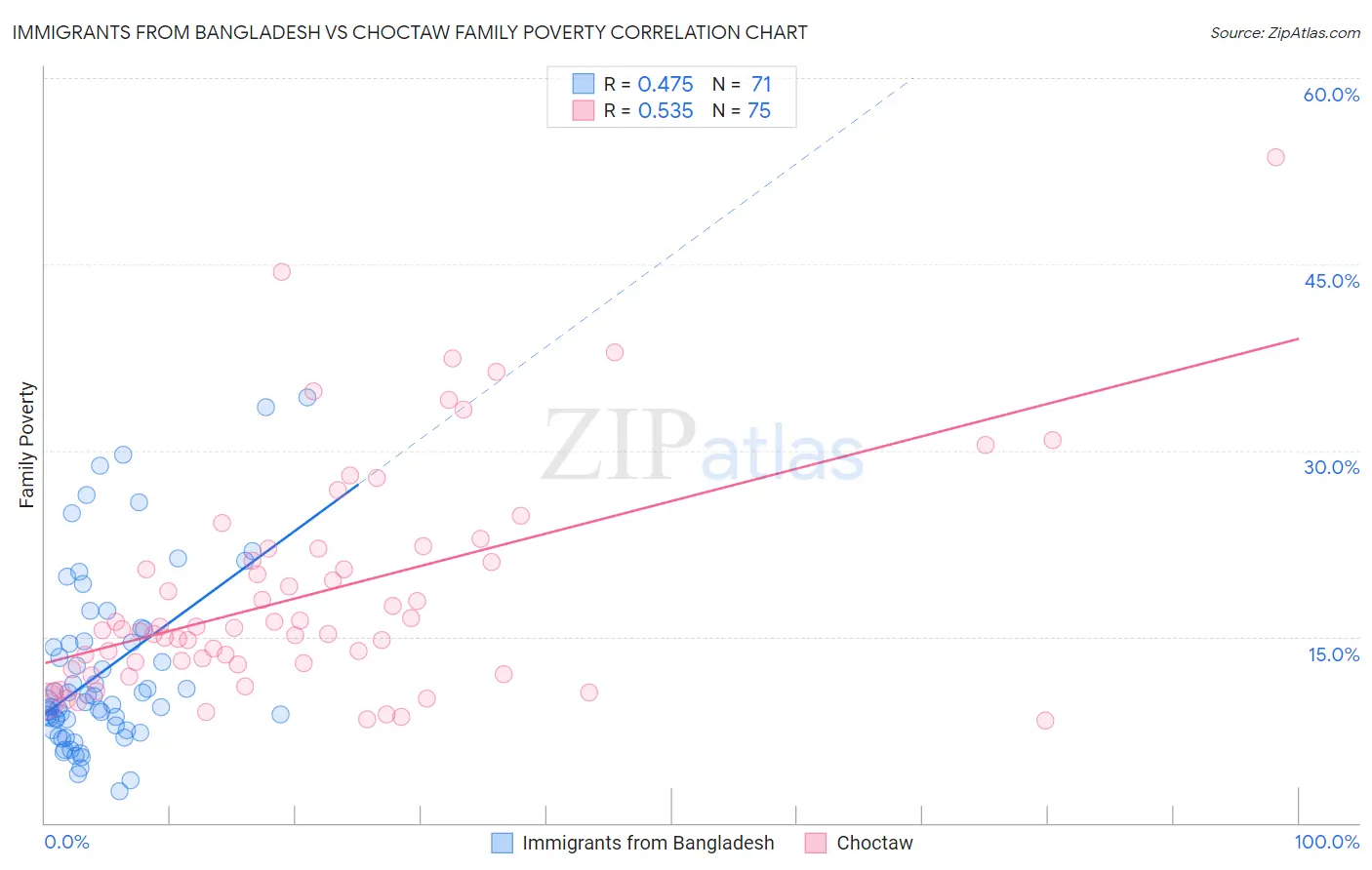 Immigrants from Bangladesh vs Choctaw Family Poverty