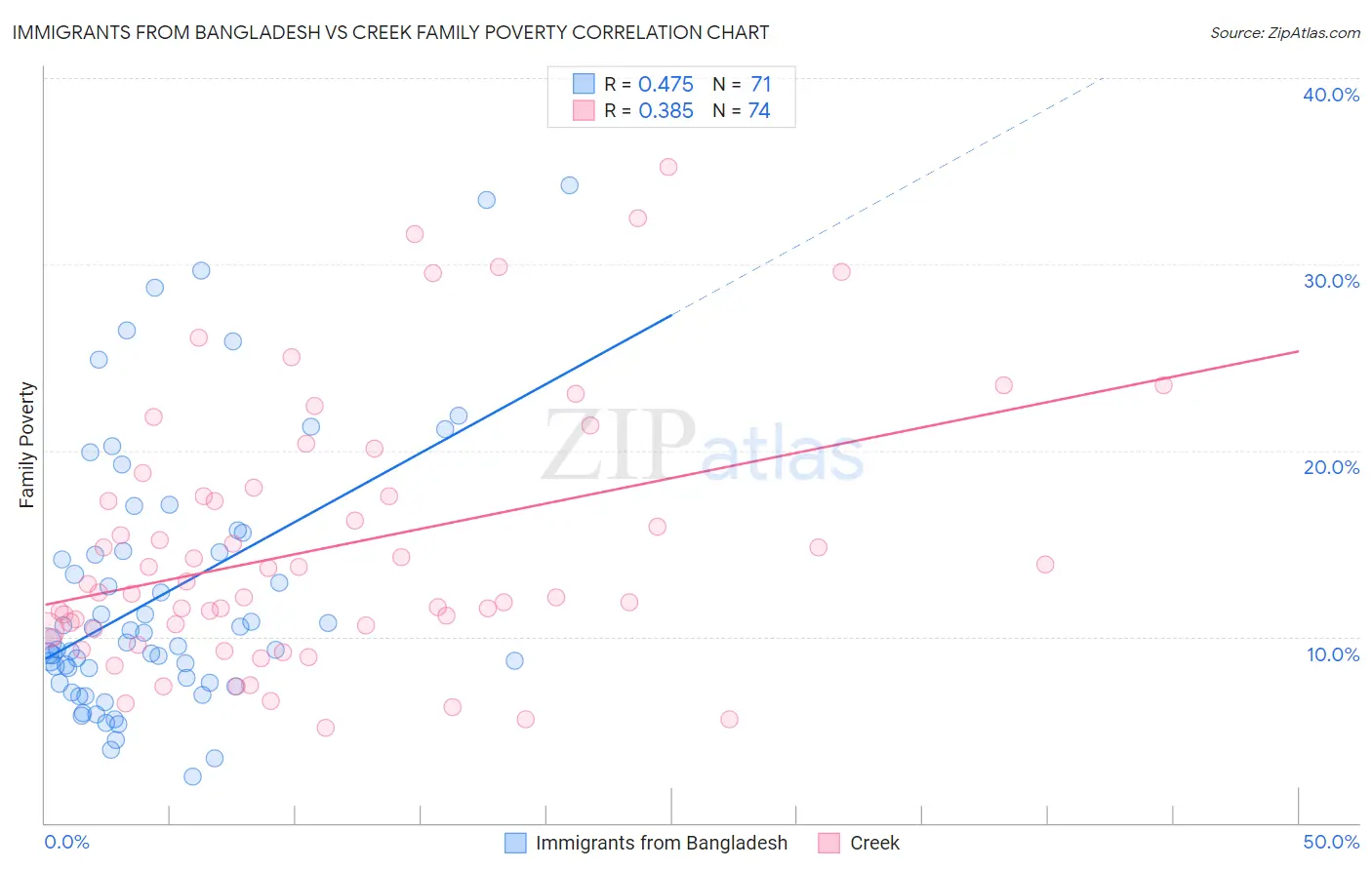 Immigrants from Bangladesh vs Creek Family Poverty