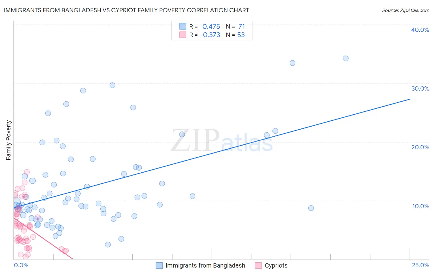 Immigrants from Bangladesh vs Cypriot Family Poverty