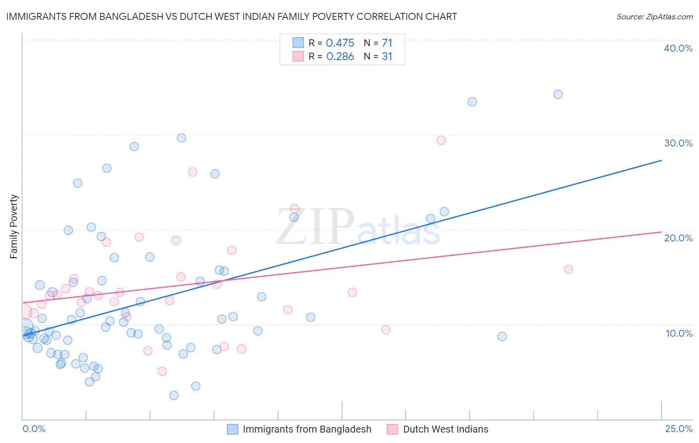 Immigrants from Bangladesh vs Dutch West Indian Family Poverty