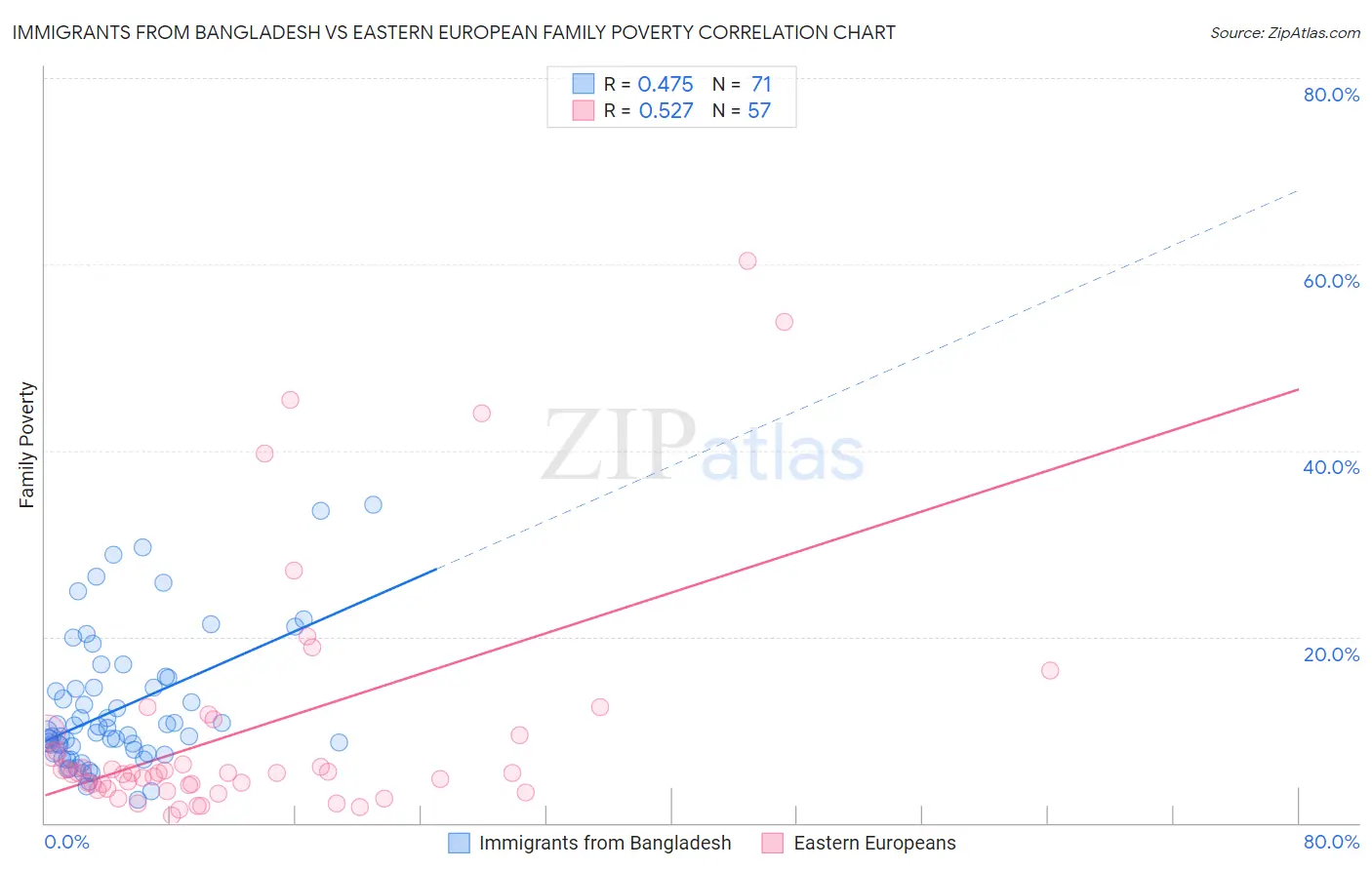 Immigrants from Bangladesh vs Eastern European Family Poverty