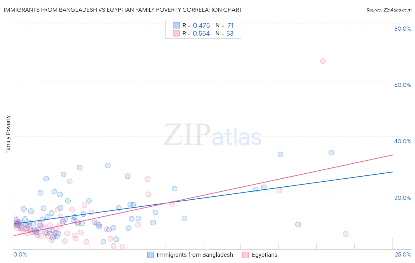 Immigrants from Bangladesh vs Egyptian Family Poverty