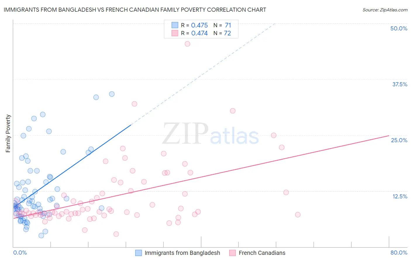 Immigrants from Bangladesh vs French Canadian Family Poverty