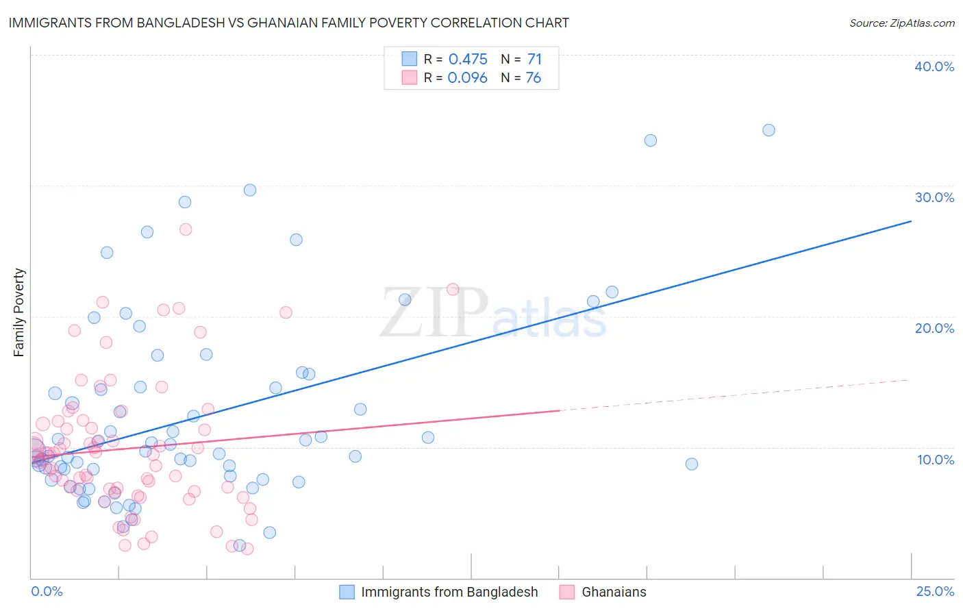 Immigrants from Bangladesh vs Ghanaian Family Poverty