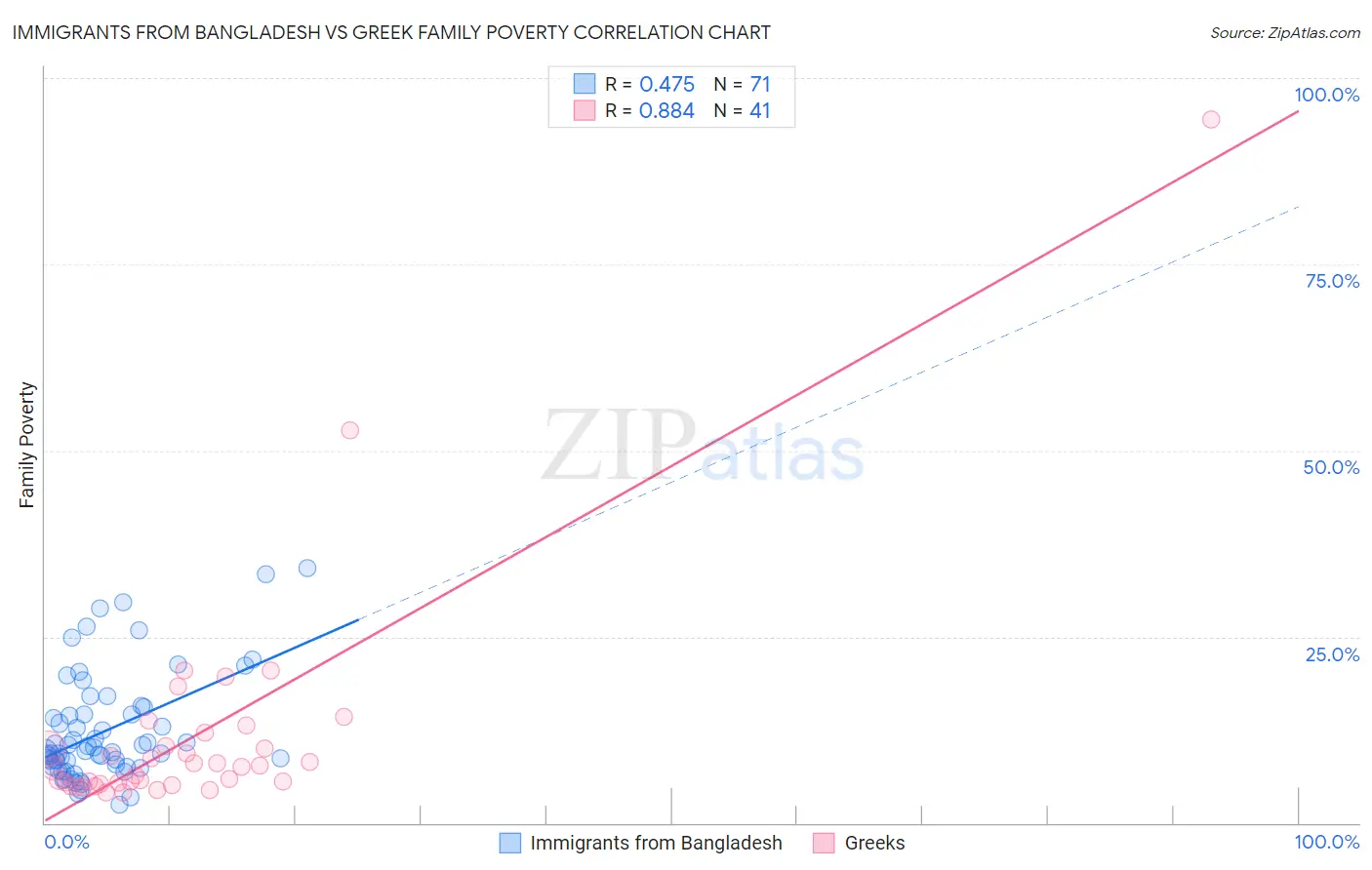 Immigrants from Bangladesh vs Greek Family Poverty