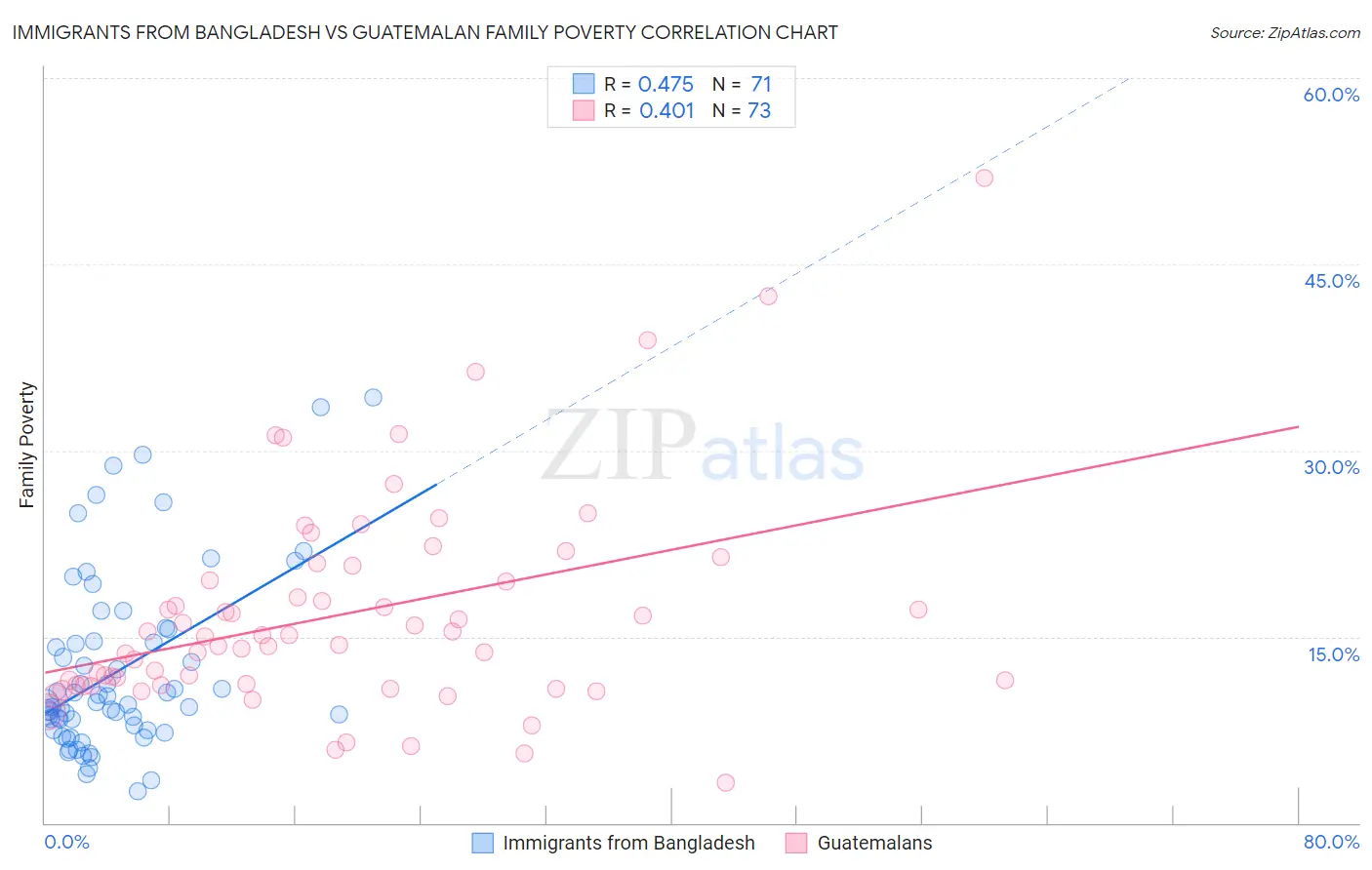 Immigrants from Bangladesh vs Guatemalan Family Poverty