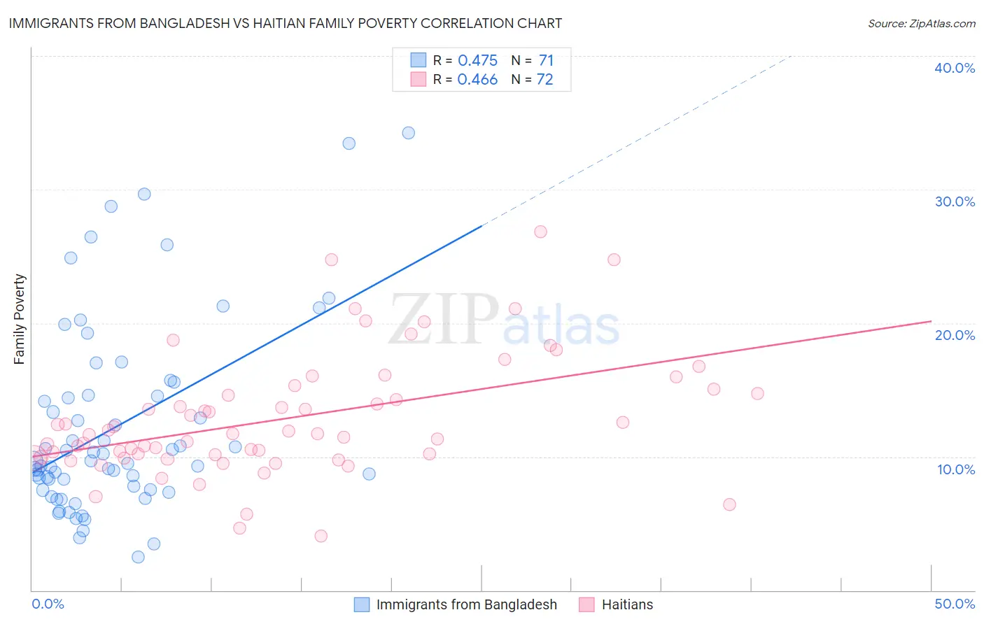 Immigrants from Bangladesh vs Haitian Family Poverty