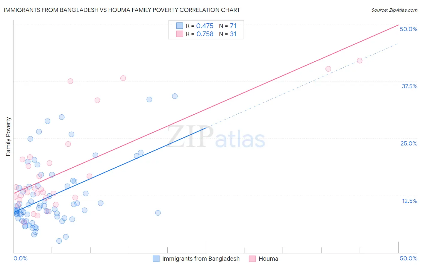Immigrants from Bangladesh vs Houma Family Poverty