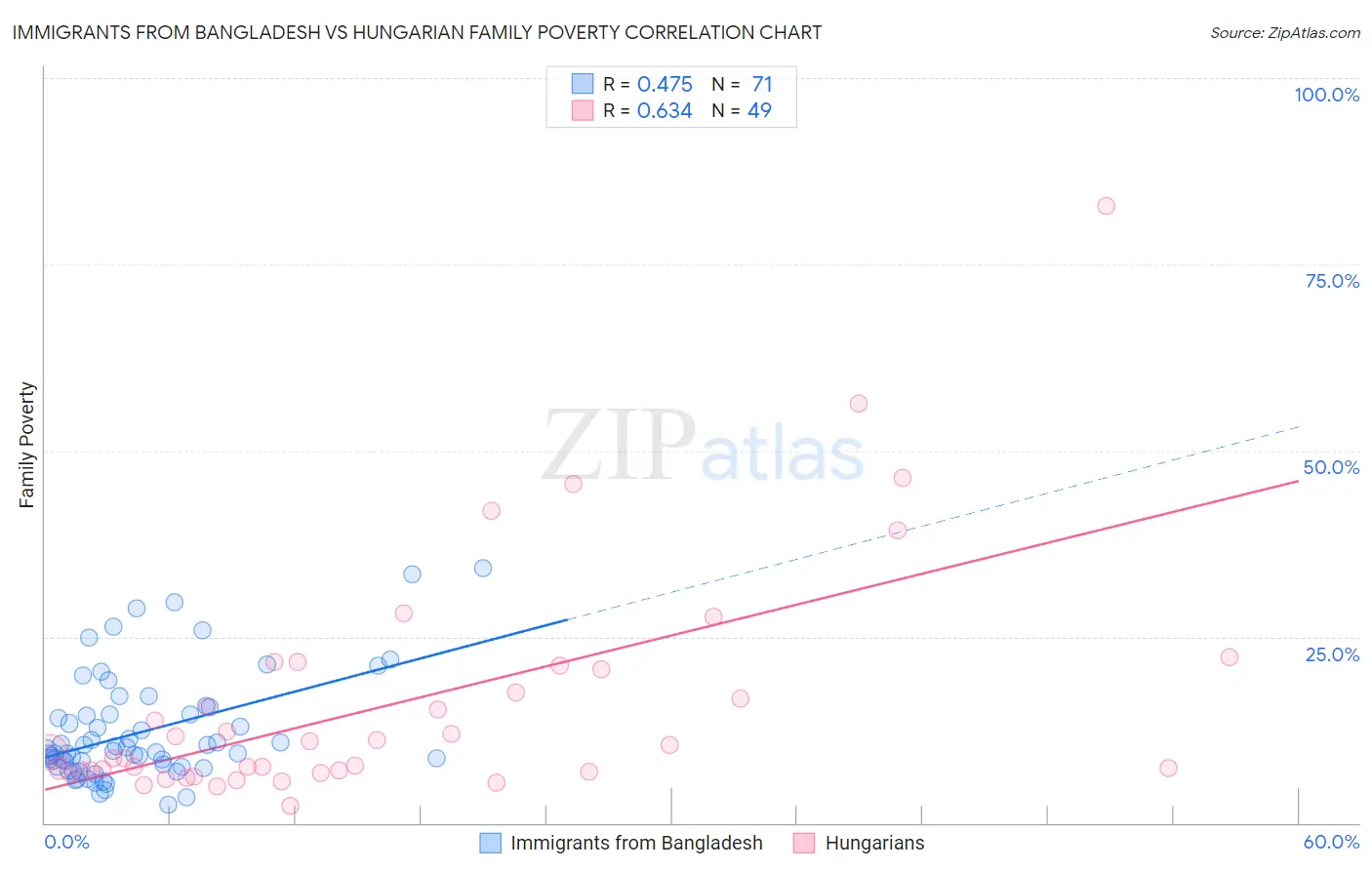 Immigrants from Bangladesh vs Hungarian Family Poverty